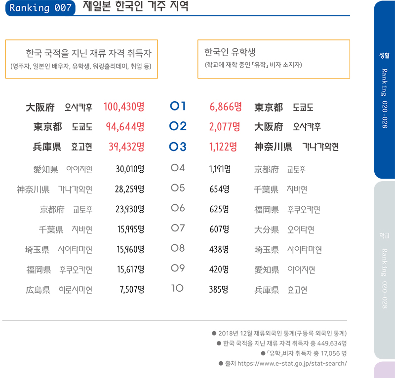 일본유학 대사전2020_일본생활편 랭킹 (7).jpg