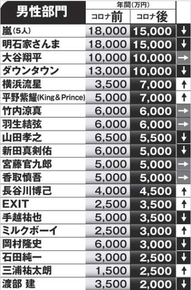 기무라 타쿠야 딸 cocomi와 koki 광고 개런티 (5).JPG
