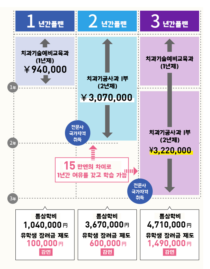 일본 치과기공 취업이 메리트있는 이유 4.jpg