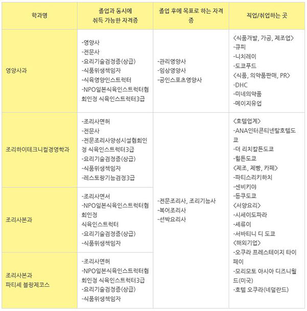 일본취업에 강한 전문학교 핫토리영양전문학교 4.jpg