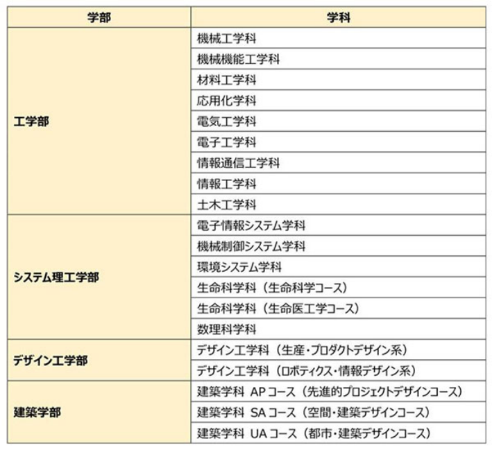 【芝浦工業大学】日本の就職に強い学科1615.png