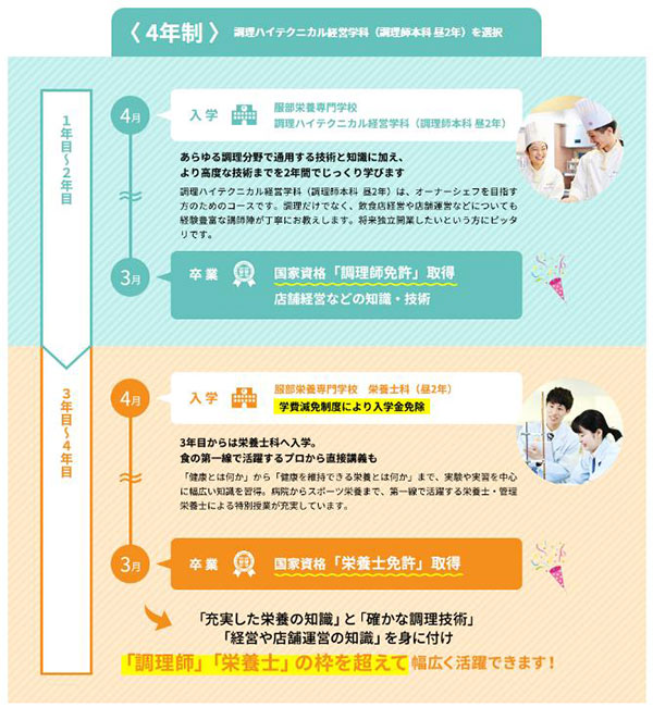 핫토리영양전문학교 2종류 국가자격증 취득이 가능 5.jpg