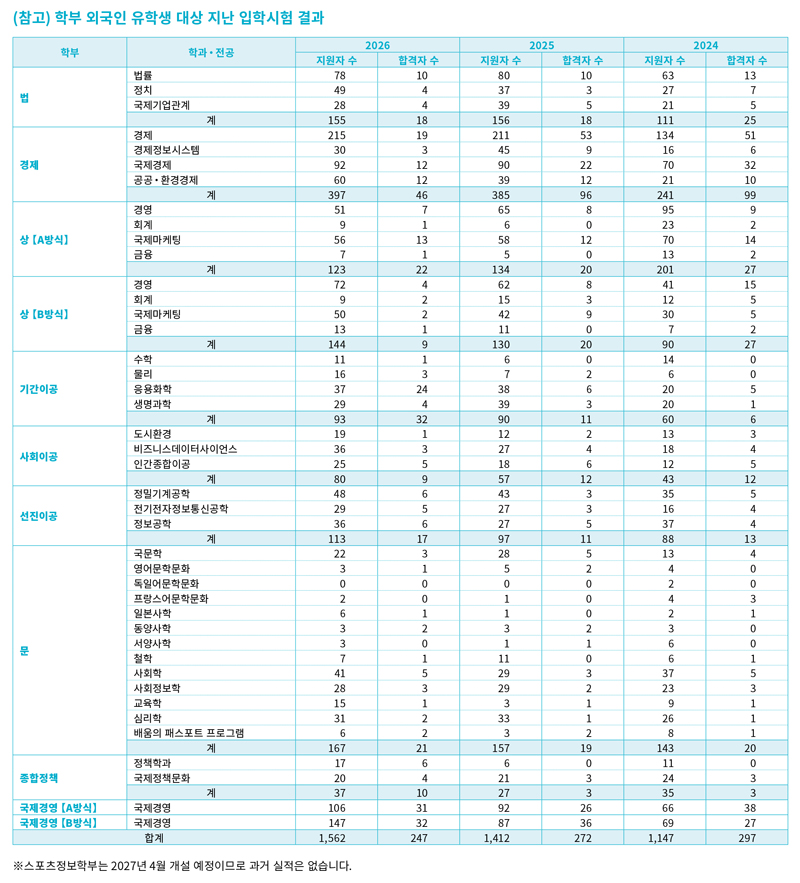츄오대학 입시 어려워졌을까 최근 3년 결과 분석 2.jpg