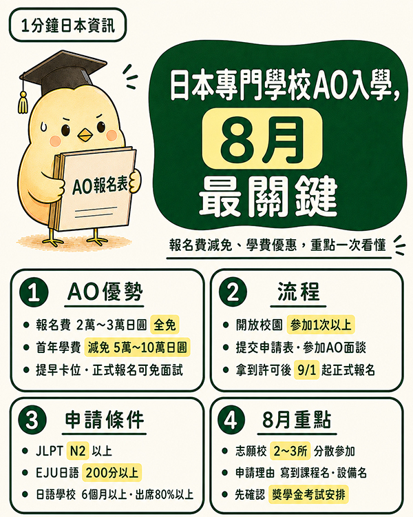 【日本留学ガイド】専門学校AO入試完全ガイド|選考料免除と学費減免特典の獲得法TW.jpg